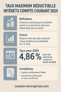 Infographie - Taux Maximum déductible intérêts compte courant 2024