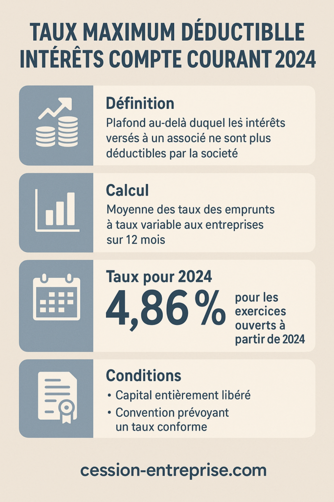 Infographie - Taux Maximum déductible intérêts compte courant 2024